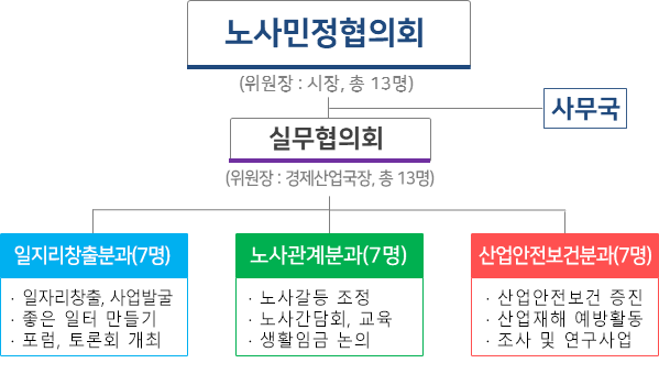 조직도