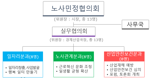 조직도